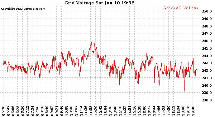 Solar PV/Inverter Performance Grid Voltage