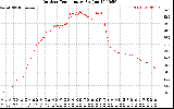 Solar PV/Inverter Performance Outdoor Temperature