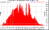 Solar PV/Inverter Performance Solar Radiation & Day Average per Minute