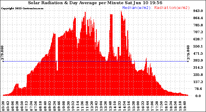 Solar PV/Inverter Performance Solar Radiation & Day Average per Minute