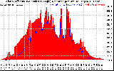 Solar PV/Inverter Performance Solar Radiation & Effective Solar Radiation per Minute