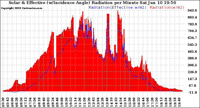 Solar PV/Inverter Performance Solar Radiation & Effective Solar Radiation per Minute