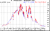 Solar PV/Inverter Performance Photovoltaic Panel Current Output