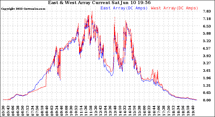 Solar PV/Inverter Performance Photovoltaic Panel Current Output