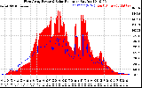 Solar PV/Inverter Performance West Array Power Output & Solar Radiation