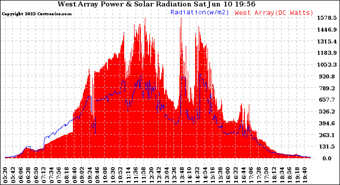 Solar PV/Inverter Performance West Array Power Output & Solar Radiation