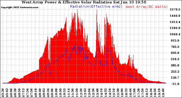 Solar PV/Inverter Performance West Array Power Output & Effective Solar Radiation