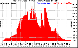 Solar PV/Inverter Performance West Array Actual & Average Power Output