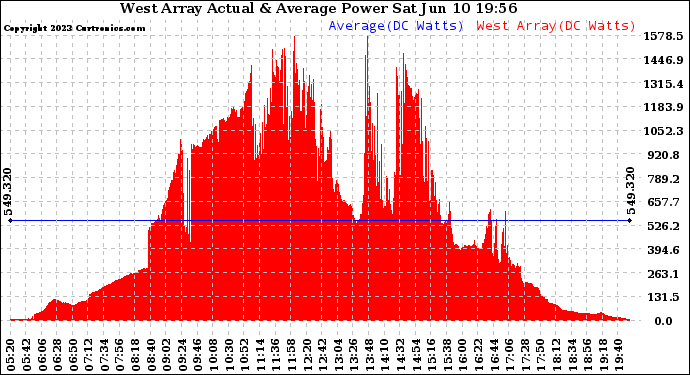 Solar PV/Inverter Performance West Array Actual & Average Power Output