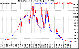 Solar PV/Inverter Performance Photovoltaic Panel Power Output