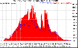 Solar PV/Inverter Performance East Array Power Output & Solar Radiation