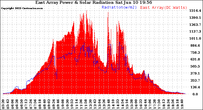 Solar PV/Inverter Performance East Array Power Output & Solar Radiation