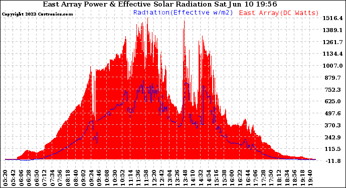 Solar PV/Inverter Performance East Array Power Output & Effective Solar Radiation