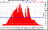 Solar PV/Inverter Performance East Array Actual & Average Power Output