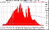 Solar PV/Inverter Performance East Array Actual & Running Average Power Output