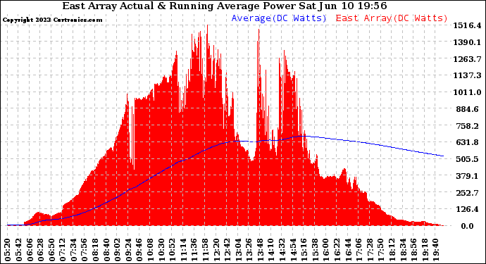 Solar PV/Inverter Performance East Array Actual & Running Average Power Output