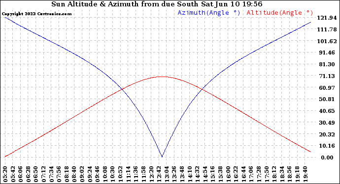 Solar PV/Inverter Performance Sun Altitude Angle & Azimuth Angle