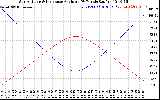 Solar PV/Inverter Performance Sun Altitude Angle & Sun Incidence Angle on PV Panels