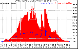 Solar PV/Inverter Performance Total PV Panel Power Output & Solar Radiation