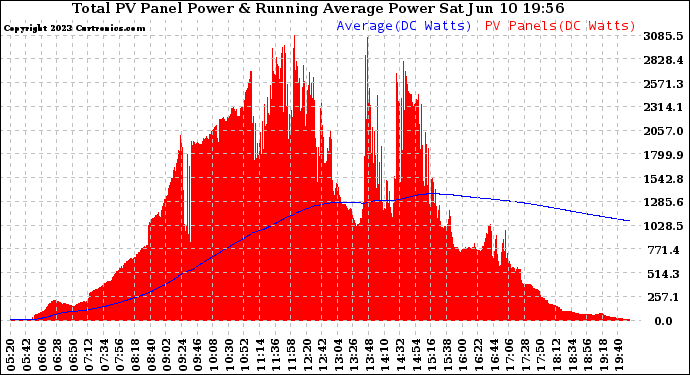 Solar PV/Inverter Performance Total PV Panel & Running Average Power Output