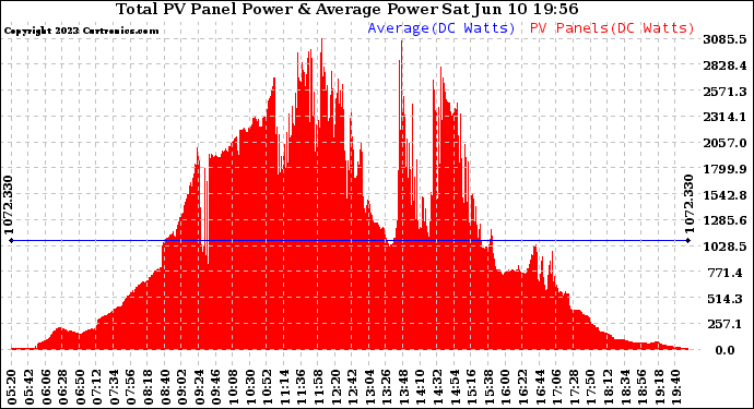 Solar PV/Inverter Performance Total PV Panel Power Output