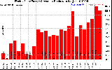 Milwaukee Solar Powered Home WeeklyProduction