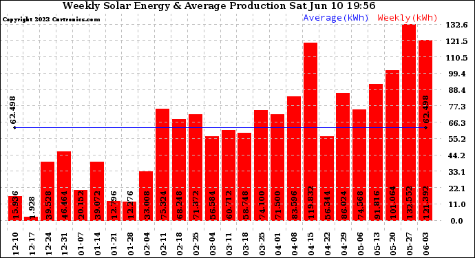 Solar PV/Inverter Performance Weekly Solar Energy Production