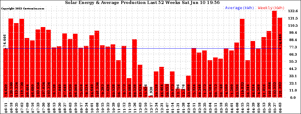 Solar PV/Inverter Performance Weekly Solar Energy Production Last 52 Weeks