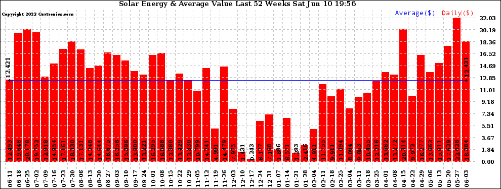 Solar PV/Inverter Performance Weekly Solar Energy Production Value Last 52 Weeks