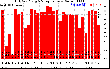 Solar PV/Inverter Performance Daily Solar Energy Production