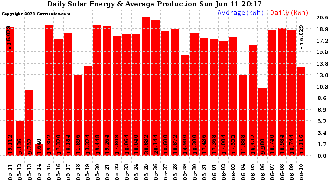 Solar PV/Inverter Performance Daily Solar Energy Production