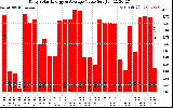 Solar PV/Inverter Performance Daily Solar Energy Production Value