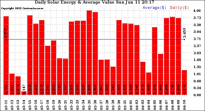 Solar PV/Inverter Performance Daily Solar Energy Production Value