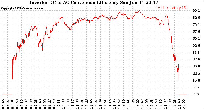 Solar PV/Inverter Performance Inverter DC to AC Conversion Efficiency