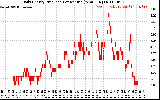 Solar PV/Inverter Performance Daily Energy Production Per Minute