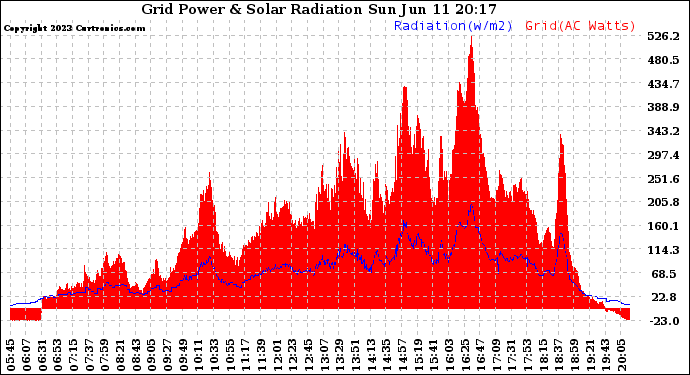 Solar PV/Inverter Performance Grid Power & Solar Radiation