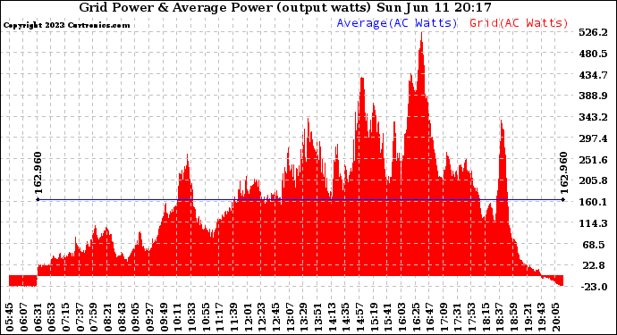 Solar PV/Inverter Performance Inverter Power Output