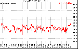 Solar PV/Inverter Performance Grid Voltage