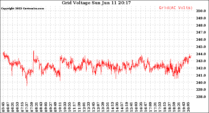 Solar PV/Inverter Performance Grid Voltage