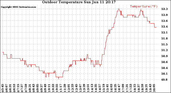 Solar PV/Inverter Performance Outdoor Temperature