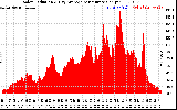 Solar PV/Inverter Performance Solar Radiation & Day Average per Minute