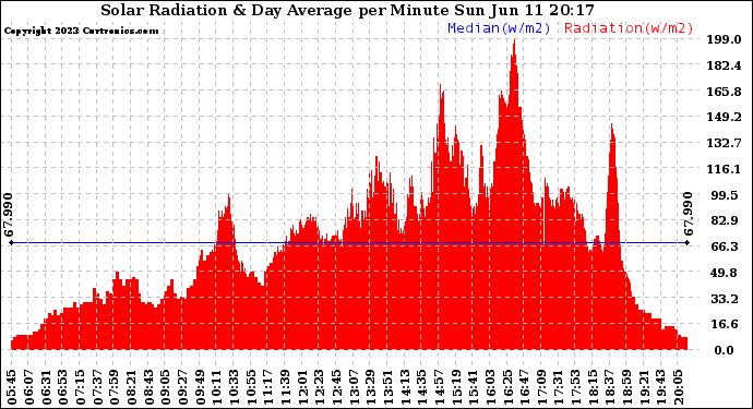 Solar PV/Inverter Performance Solar Radiation & Day Average per Minute