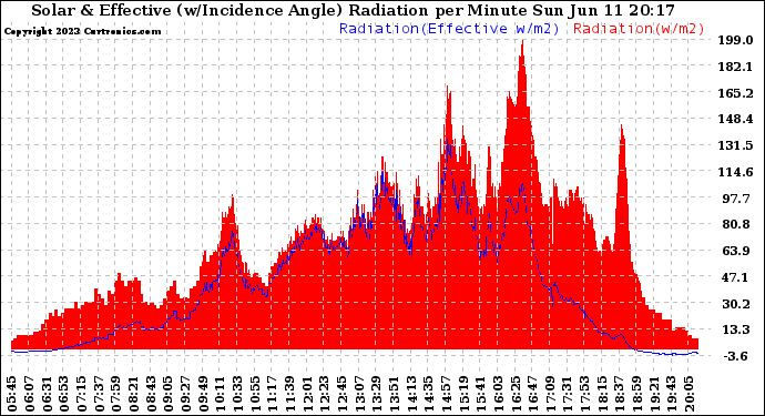 Solar PV/Inverter Performance Solar Radiation & Effective Solar Radiation per Minute