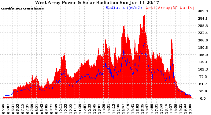 Solar PV/Inverter Performance West Array Power Output & Solar Radiation