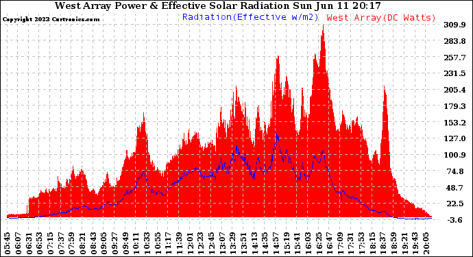 Solar PV/Inverter Performance West Array Power Output & Effective Solar Radiation