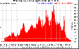 Solar PV/Inverter Performance West Array Actual & Average Power Output