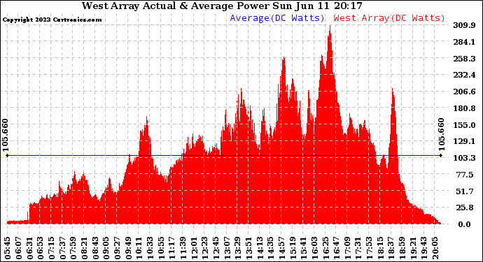 Solar PV/Inverter Performance West Array Actual & Average Power Output