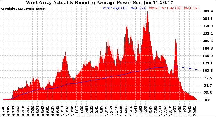 Solar PV/Inverter Performance West Array Actual & Running Average Power Output