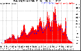 Solar PV/Inverter Performance East Array Power Output & Solar Radiation