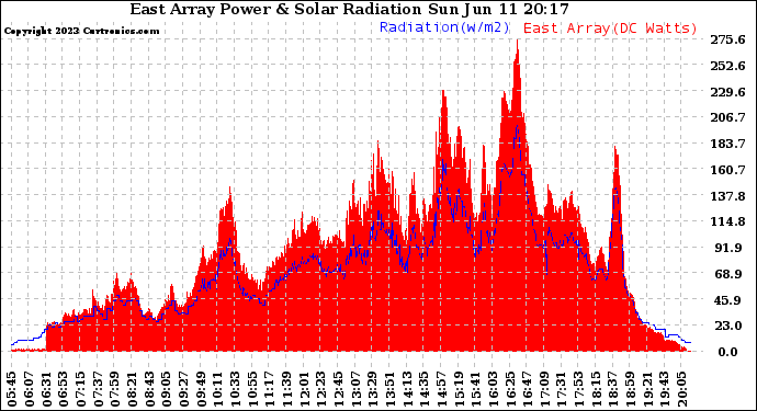 Solar PV/Inverter Performance East Array Power Output & Solar Radiation